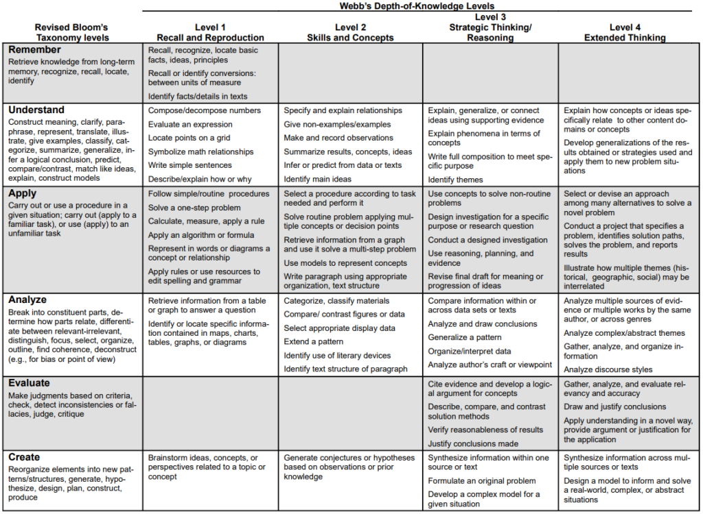 Framework Appendix From the Knowledge Dimension to Assessment Design: A Theory to Practice ...