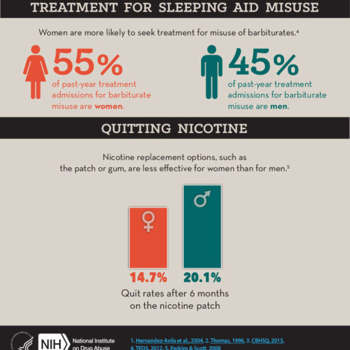 Treatment for Sleeping Aid Misuse Women are more likely to seek treatment for misuse of barbiturates. Fifty-five percent of past-year treatment admissions for barbiturate misuse are women. Forty-five percent of past-year treatment admissions for barbiturate misuse are men.4 Quitting Nicotine Nicotine replacement options, such as the patch or gum, are less effective for women than for men. Quit rates after 6 months on the nicotine patch were 14.7 percent for women and 20.1 percent for men.5