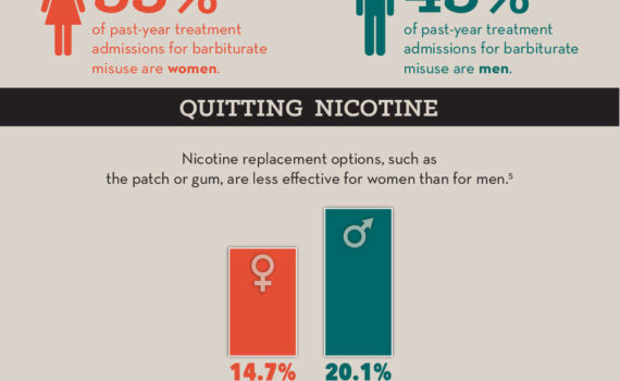 Treatment for Sleeping Aid Misuse Women are more likely to seek treatment for misuse of barbiturates. Fifty-five percent of past-year treatment admissions for barbiturate misuse are women. Forty-five percent of past-year treatment admissions for barbiturate misuse are men.4 Quitting Nicotine Nicotine replacement options, such as the patch or gum, are less effective for women than for men. Quit rates after 6 months on the nicotine patch were 14.7 percent for women and 20.1 percent for men.5
