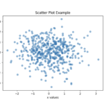 Scatter plot titled “Scatter Plot Example” displaying hundreds of blue points spread around the origin. The x-axis is labeled “x values” and the y-axis “y values,” with points loosely clustered between about -3 and 3 on both axes.