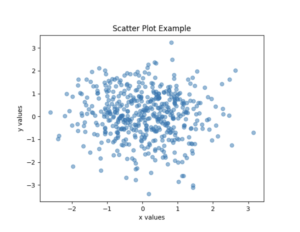 Scatter plot titled “Scatter Plot Example” displaying hundreds of blue points spread around the origin. The x-axis is labeled “x values” and the y-axis “y values,” with points loosely clustered between about -3 and 3 on both axes.