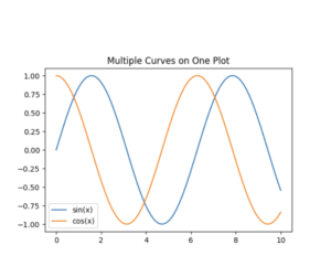 Line chart titled “Multiple Curves on One Plot.” The x-axis runs from 0 to 10 and the y-axis from −1 to 1. Two smooth curves are shown: a blue line labeled “sin(x)” and an orange line labeled “cos(x).” The sine curve starts at 0, rises to about 1 near x≈1.6, falls to −1 near x≈4.7, then rises again. The cosine curve starts at 1 at x=0, decreases to −1 near x≈3.1, rises to 1 near x≈6.3, then decreases again. A legend in the lower-left identifies the two lines. By messaging ChatGPT, an AI chatbot, you agree to our Terms and have read our Pri