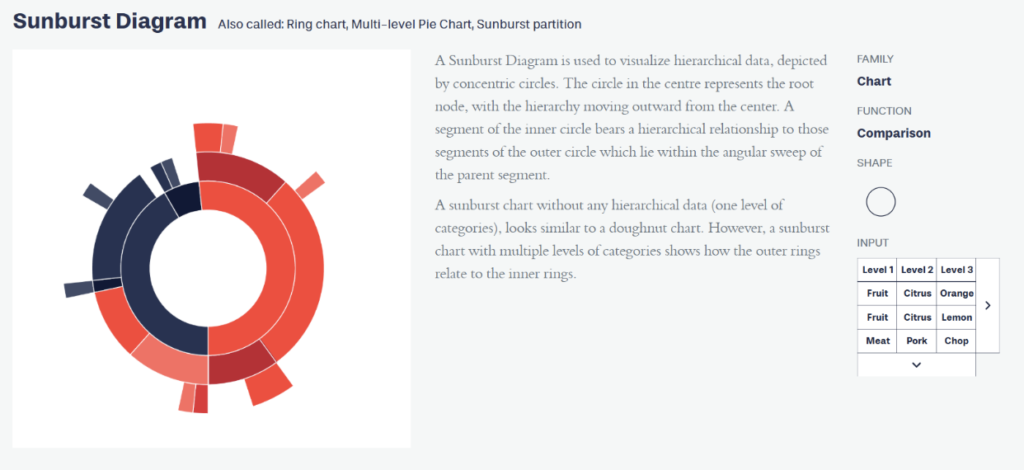 Text about the defintion of sunburst diagram wth an image