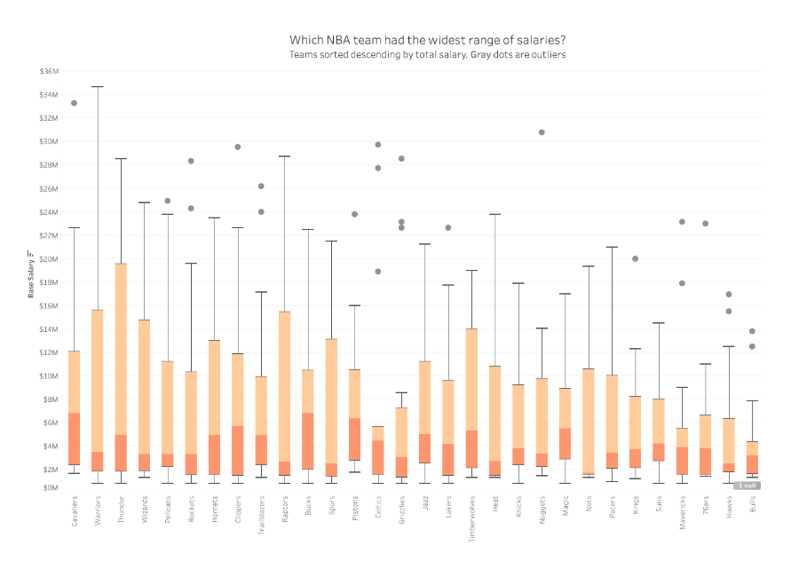 A complex box-and-whisker plot titled "Which NBA team had the widest range of salaries?" The chart compares 30 NBA teams along the x-axis, with base salary in millions of dollars on the y-axis (ranging from $0M to $36M). Each team is represented by a vertical box plot with orange and peach segments. The Warriors show the highest salary whisker reaching nearly $35M, while several teams like the Cavaliers, Nuggets, and Celtics show gray dots representing high-salary outliers. The teams are sorted in descending order by total salary from left to right.
