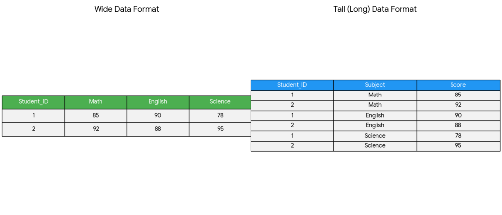 A conceptual diagram comparing "Wide Data Format" and "Tall (Long) Data Format" using student test scores. On the left, a green-header table shows "Wide Format" where each Student_ID has one row with columns for Math, English, and Science scores. On the right, a blue-header table shows "Tall Format" where each score is a separate row, resulting in three rows per Student_ID: one for each subject. Arrows or positioning imply a transformation (pivoting) between the two structures.