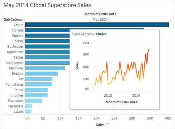A Tableau-style data visualization showing a horizontal bar chart of "May 2014 Global Superstore Sales" by sub-category. "Chairs" is the top-selling category with approximately $40,000 in sales. A "pop-out" tooltip window is visible over the Chairs bar, containing a secondary orange line chart. This line chart tracks the sales trend for Chairs from 2012 through 2014, showing significant growth and seasonality over time.