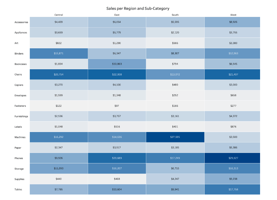 A highlight table (heat map) titled "Sales per Region and Sub-Category." The table features four columns for regions (Central, East, South, West) and numerous rows for product sub-categories like Accessories, Chairs, and Phones. Each cell contains a specific dollar amount, and the cells are shaded in varying gradients of blue. Darker blue indicates higher sales values, such as "Phones" in the West region ($29,527) and "Chairs" in the East ($22,008), while light gray/blue represents lower values like "Fasteners" ($97).