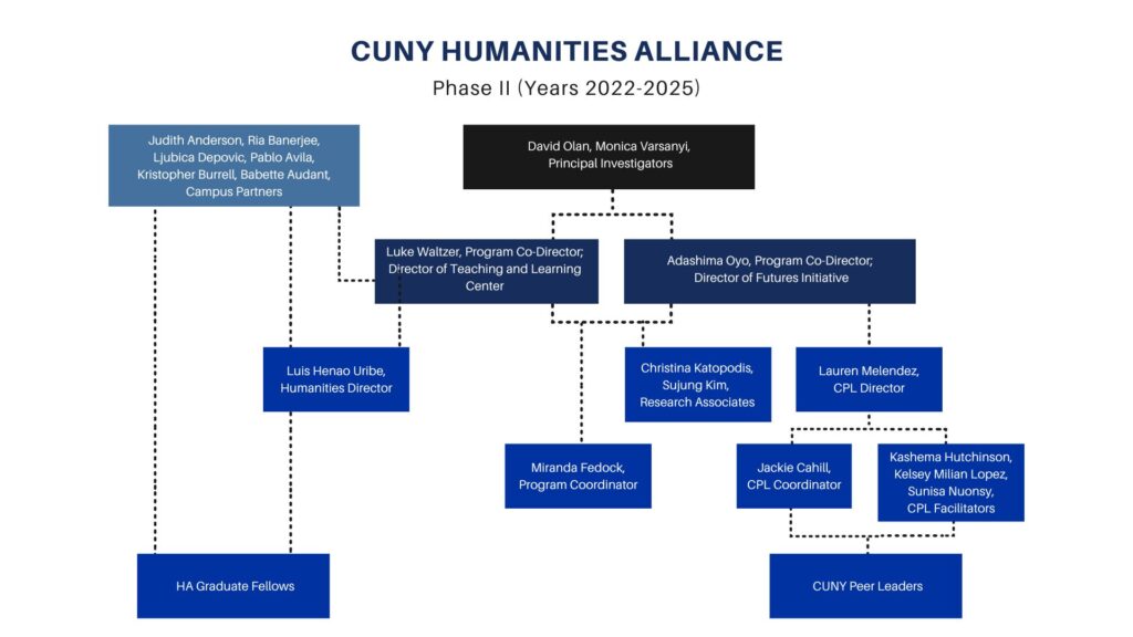 Organizational chart titled “CUNY Humanities Alliance — Phase II (Years 2022–2025).” At the top are Principal Investigators David Olan and Monica Varsanyi. Directly below are two program co-directors: Luke Waltzer (Director of the Teaching and Learning Center) and Adashima Oyo (Director of the Futures Initiative). A box at upper left lists Campus Partners: Judith Anderson, Ria Banerjee, Ljubica Depovic, Pablo Avila, Kristopher Burrell, and Babette Audant. Lower tier boxes show: Luis Henao Uribe, Humanities Director → HA Graduate Fellows; Miranda Fedock, Program Coordinator (center); Christina Katopodis and Sujung Kim, Research Associates (right). The CUNY Peer Leaders branch shows Lauren Melendez, CPL Director, over Jackie Cahill, CPL Coordinator, and CPL Facilitators Kashema Hutchinson, Kelsey Milan Lopez, and Sunisa Nuonsy, leading to a bottom box labeled CUNY Peer Leaders. Dotted lines indicate collaborative/affiliated relationships among campus partners, the co-directors, Luis Henao Uribe, Miranda Fedock, research associates, and the CPL team.