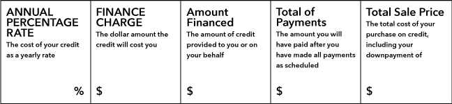 Example of a TILA disclosure showing a loans APR, finance charge, amount financed, total of payments, and total sale price.