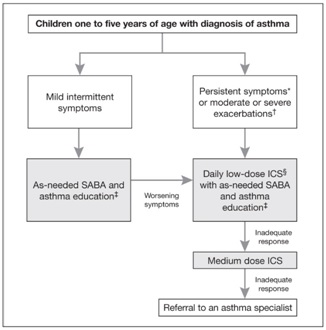 High dose corticosteroids asthma