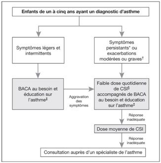 Le Diagnostic Et La Prise En Charge De L Asthme Chez Les Enfants D Age Prescolaire Document De Pri Societe Canadienne De Pediatrie