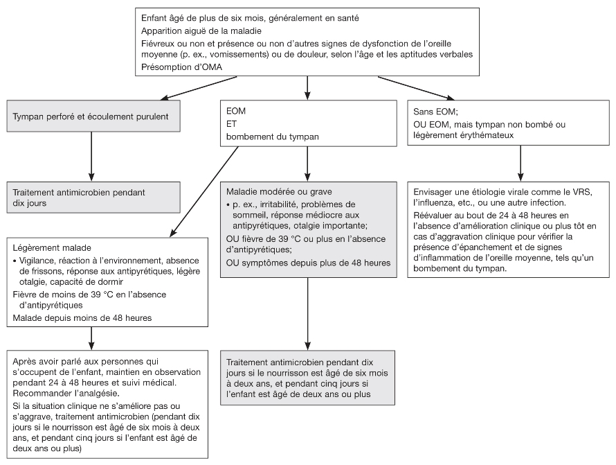 La Prise En Charge De L Otite Moyenne Aigue Chez Les Enfants De Six Mois Et Plus Societe Canadienne De Pediatrie