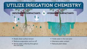Precision Laboratories Launches Educational Video On How Water Management Surfactants Work