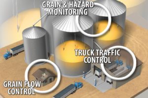 Grain Flow Control