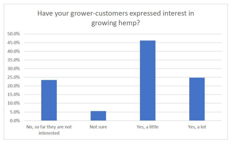 Strong farmer interest.