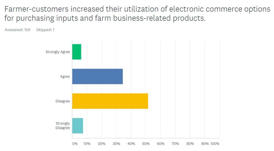 E-commerce? Not so much.