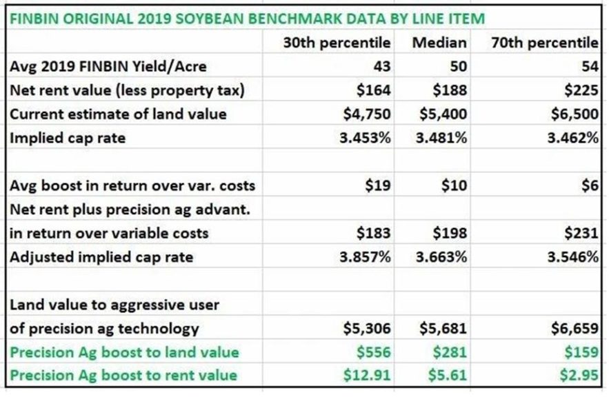 Precision Ag Technology Boosts Land Values for Users - CropLife