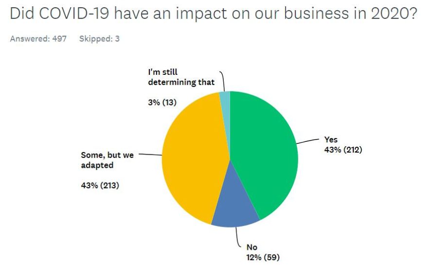 The Impact of COVID-19