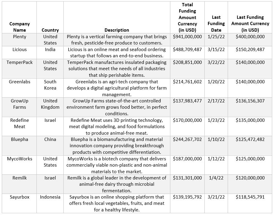 10 Most Recent AgTech Transactions Table2