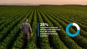 The Fertilizer Institute Releases 2022 Sustainability Report
