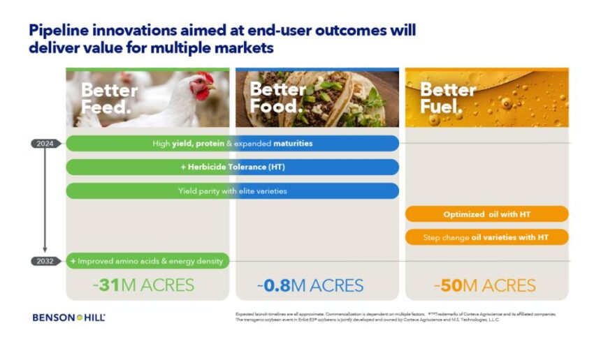 Benson Hill Expands Innovation Pipeline with Advantaged Traits for Animal Feed, Soybean Oil, and Biofuel Segments