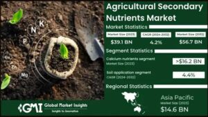 Agricultural Secondary Nutrients Market to Hit $56 Billion by 2032: Trends and Growth Insights