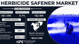 Future of Crop Safety: Herbicide Safener Market Set for Major Expansion