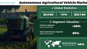 Smart Farming on the Rise: Autonomous Agricultural Market Expected to See Significant Surge
