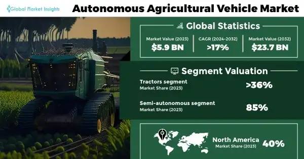 Smart Farming on the Rise: Autonomous Agricultural Market Expected to See Significant Surge