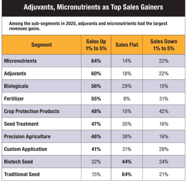 Among the subsegments in 2025, adjuvants and micronutrients had the largest revenue gains for ag retailers. Source: 2025 CropLife 100 Survey.