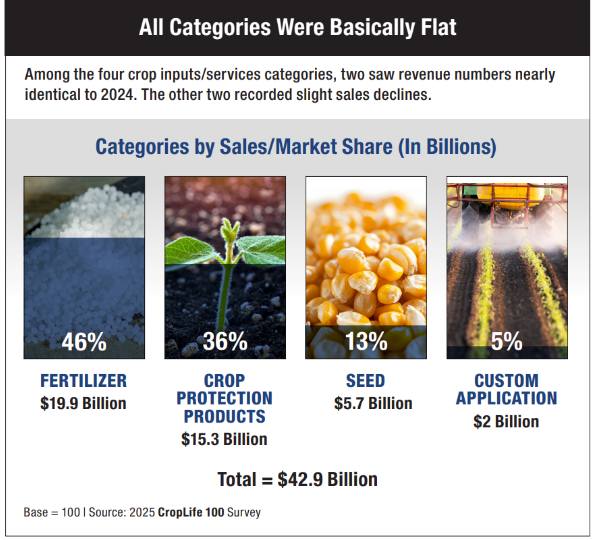 Among the four crop inputs/services categories, two saw numbers nearly identical to 2024 for ag retailers. The other two recorded slight sales declines. Source: 2025 CropLife 100 Survey.