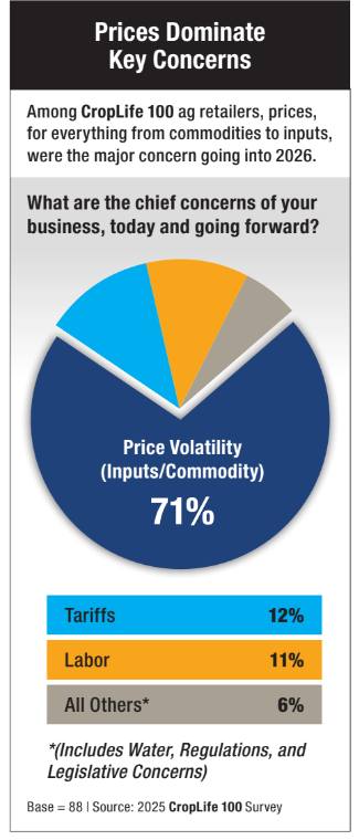 Among CropLife 100 ag retailers, prices, for everything from commodities to inputs, were the major concern going into 2026. Source: 2025 CropLife 100 survey