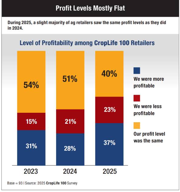 During 2025, a slight majority of ag retailers saw the same profit levels as they did in 2024. Source: 2025 CropLife 100 Survey.