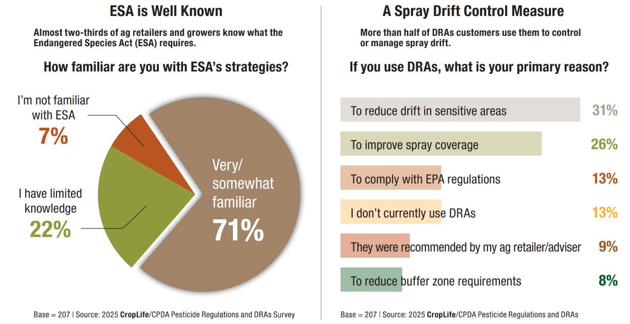 ESA and Adjuvants Chart