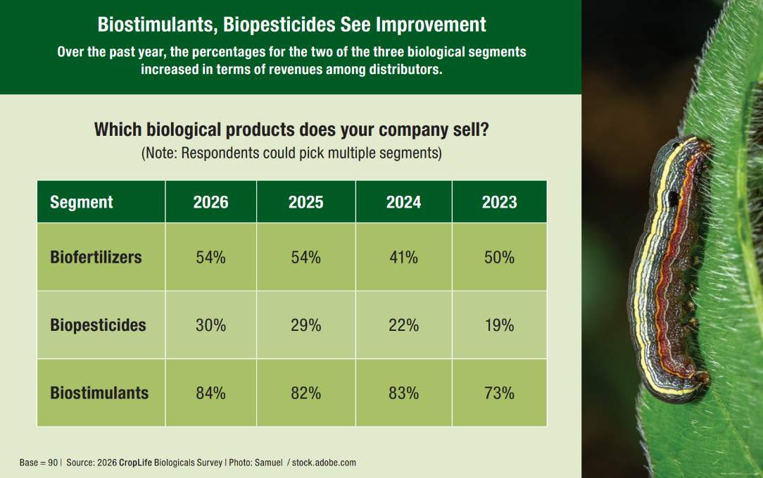 Biostimulants Biopesticides See Improvement Chart