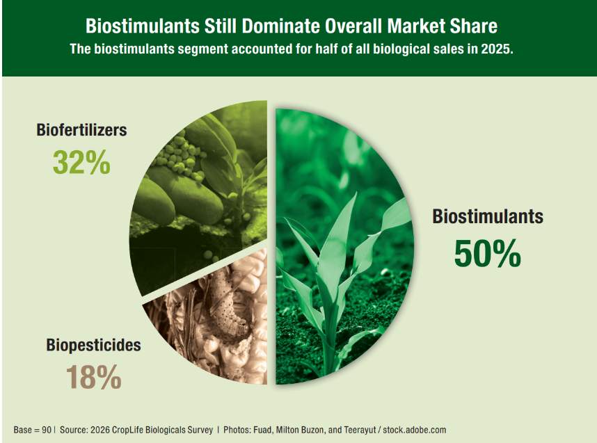Biostimulants Chart