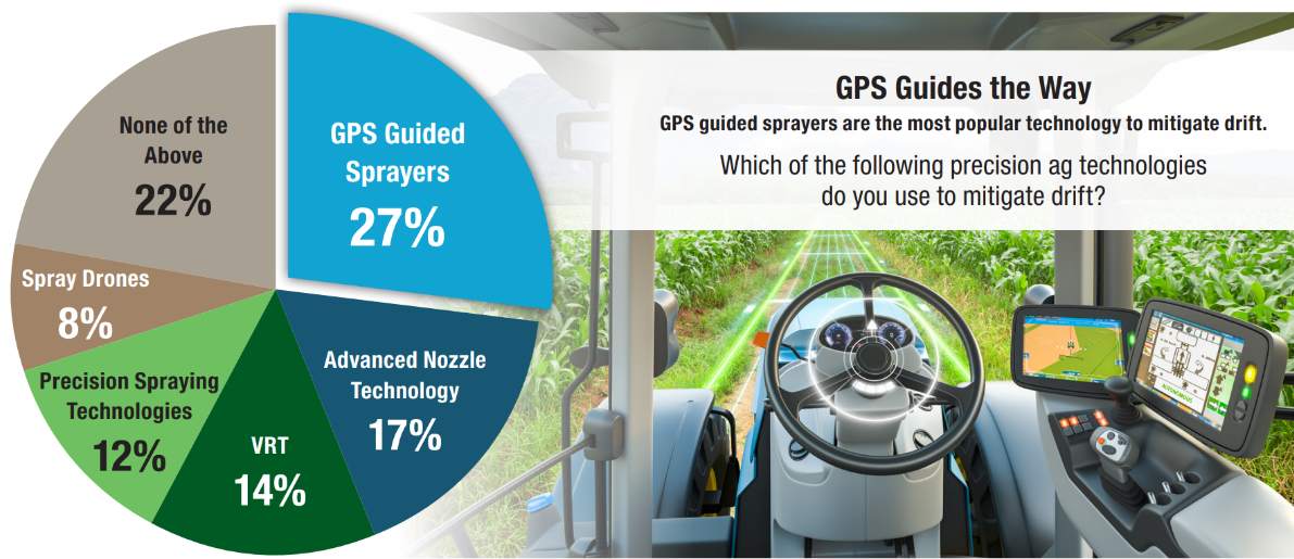 GPS Guides the Way Chart