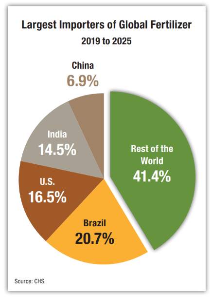 Importers of Global Fertilizer Pie Chart