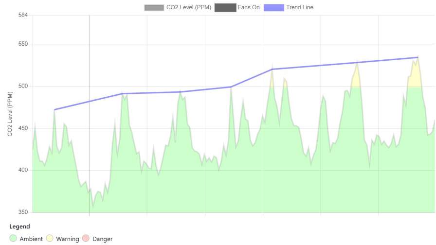 CO2 monitoring -- This increasing CO2 trend alert provided by the GSI GrainVue automated bin monitoring system alerts farmers to the potential for grain spoilage. Users can then run fans and monitor future CO2 readings to help protect the quality of stored grain.