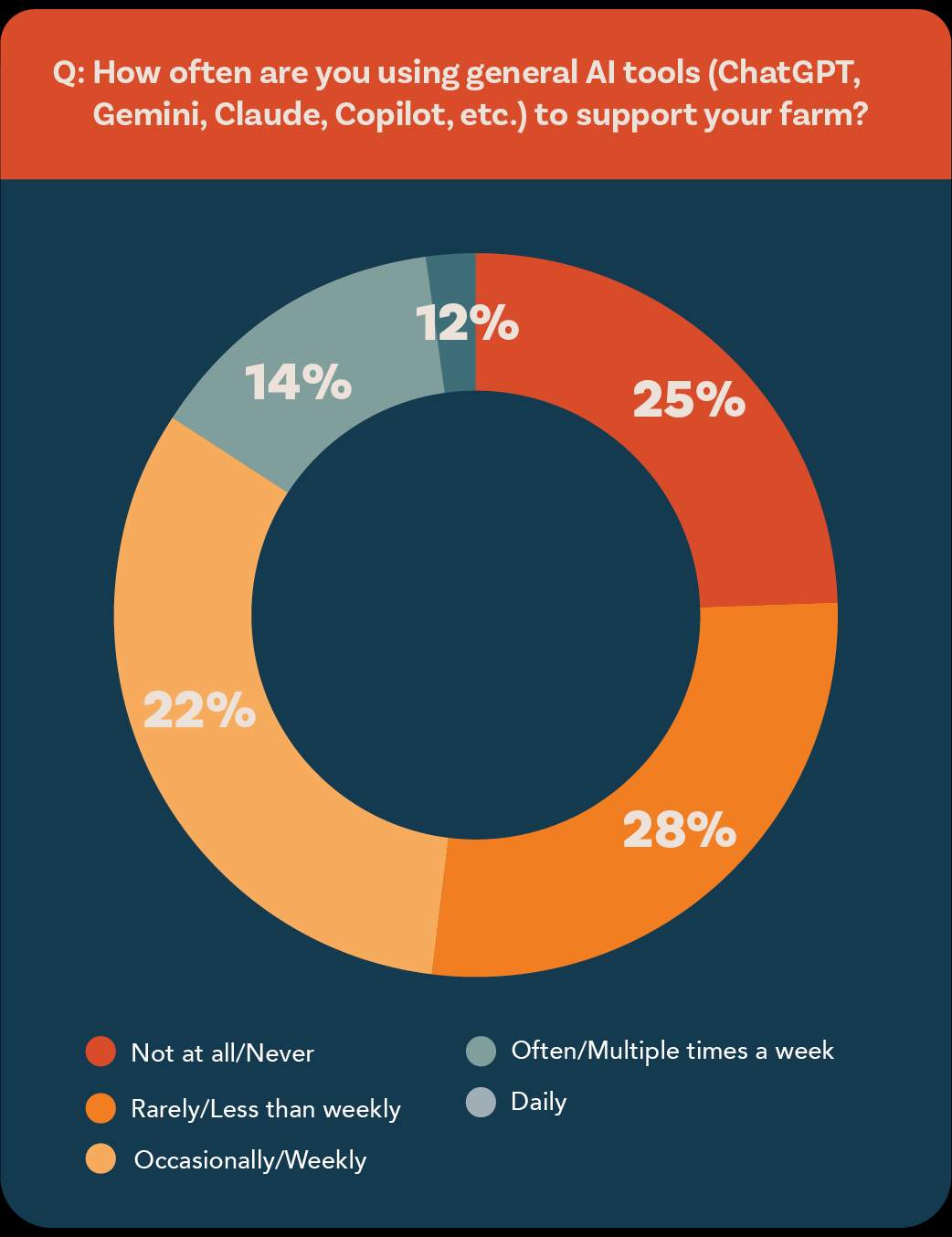 Farm and ranch AI use is in an experimental phase, according to MorganMyers’ 2026 survey.