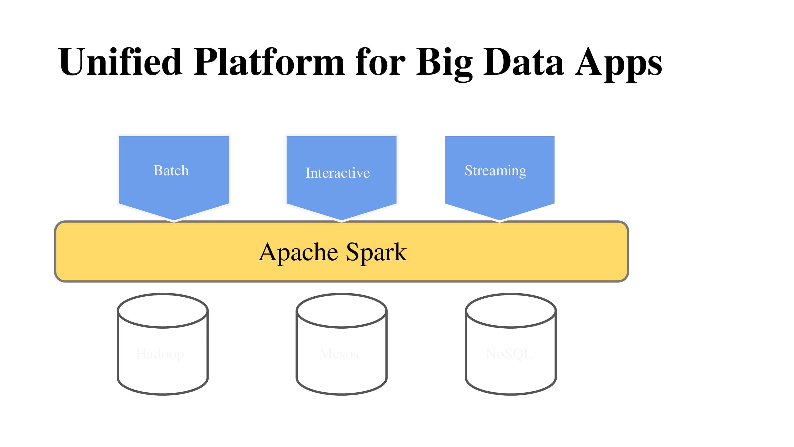 Apache Spark Explained, Big Data Hadoop course