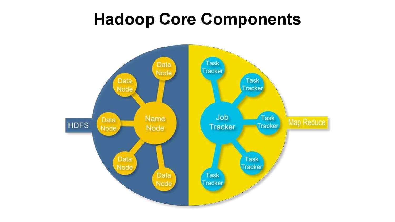 hadoop component hdfs hadoop online course