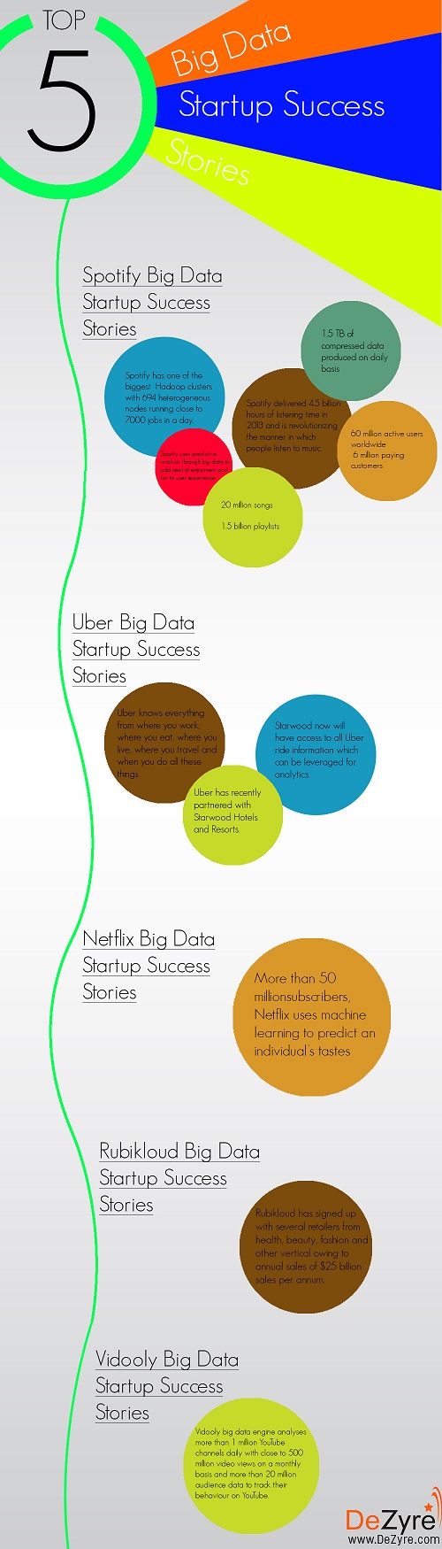 Top 5 Big Data Startup Success Stories