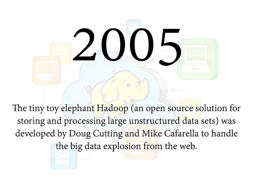 Big Data Timeline Big Data Timeline