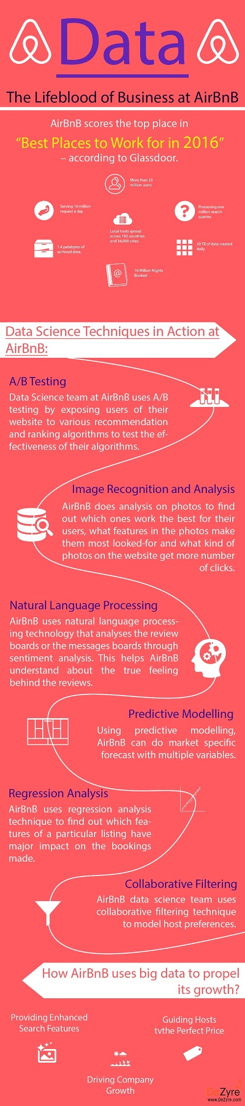 How Data Science increased AirBnB's valuation to 25.5 bn?