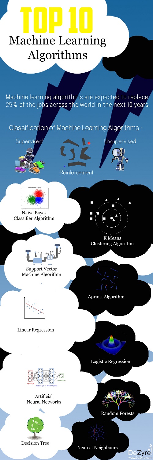 Top 10 Machine Learning Algorithms - Riset