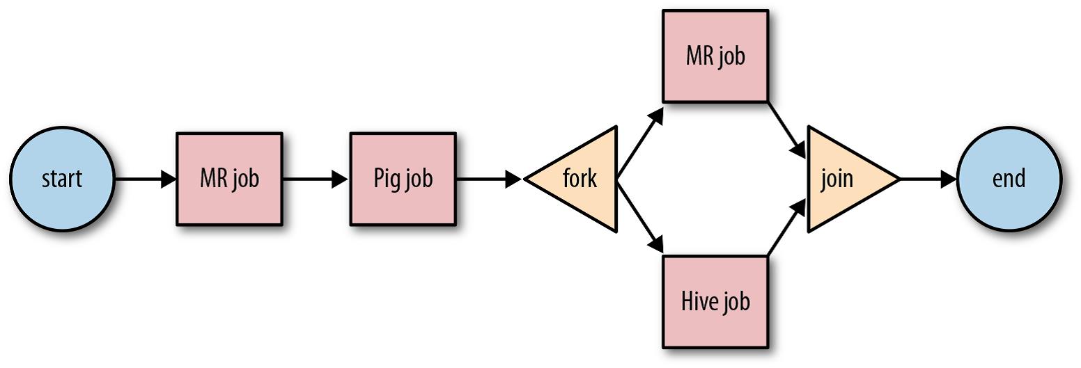 hadoop workflow zookeeper and oozie hadoop workflow and cluster managers hadoop workflow zookeeper and oozie hadoop workflow and cluster managers