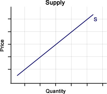 MICROECONOMICS
LAW OF SUPPLY