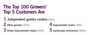 Top 100 2016 Customer Base