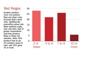 Red Reigns